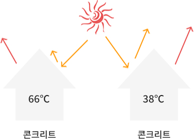 지붕걸러에 따른 태양광 반사율