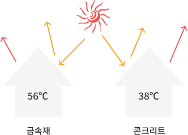 지붕재질에 따른 열 방사율