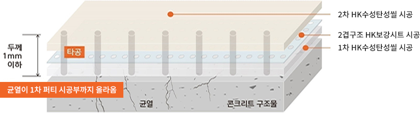 HK보강시트 단면도