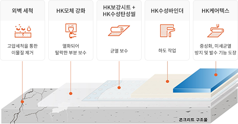 보강시트를 이용한 균열 보수 및 재도장 공법 작업 과정 사진